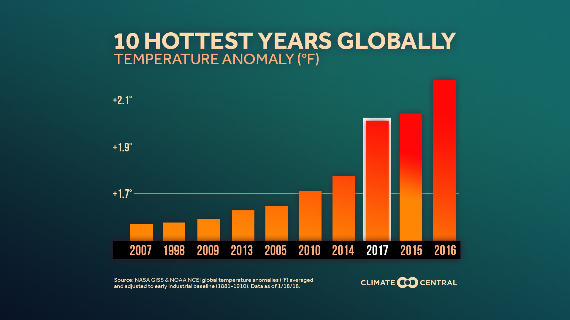 La escalada de la temperatura global es una de nuestras preocupaciones.